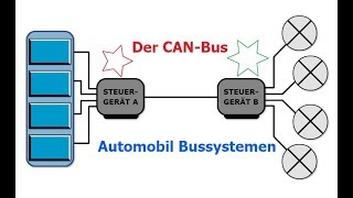 Grundlage der CAN-Bus Bussystem CAN Klassen A- B und C