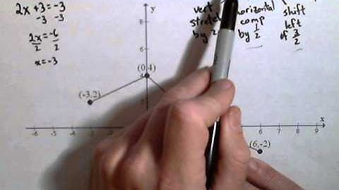 Transformation of Functions - Translating a Graph given Points