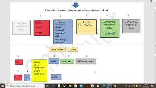 Урок 10.2 Порядок слов в простом предложении (Word order in a simple sentence)