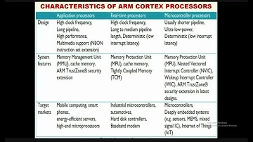 ARM Cortex-A, Cortex-R, Cortex-M  Architecture, System Features &Target Applications  Overview