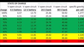 Battery System State Of Charge 6 Volt To 48volt Table Or Chart Youtube