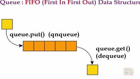 Python Tutorial   29  Sharing Data Between Processes Using Queue