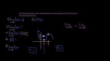 ex 15 Use the given graph of f to state the value of each quantity if it exist. If it does not...