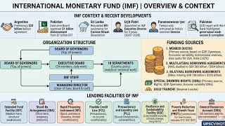 IMF for UPSC prelims 