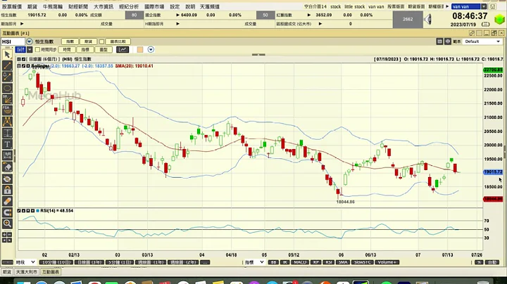 開市5分鐘 19/07/2023 觀察下18800…支持如何？ - 天天要聞
