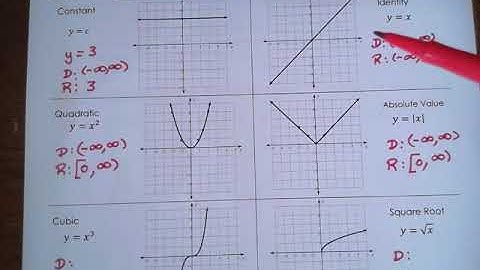 1.3  Parent Functions and Transformations