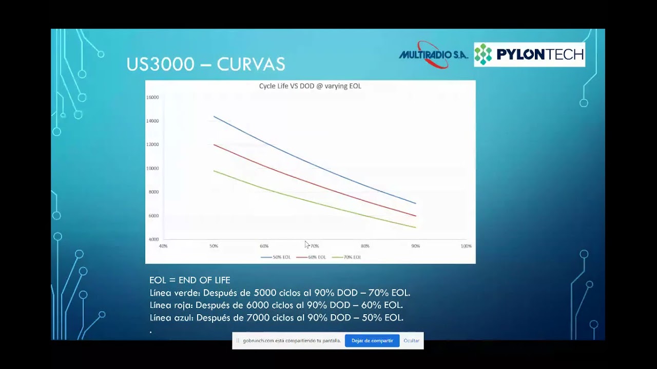 Webinar Multisolar Baterías de Ion litio LiFePO Pylontech Modulos US3000 Argentina 2021