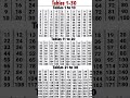 Multiplication Tables 1 30 Short Table