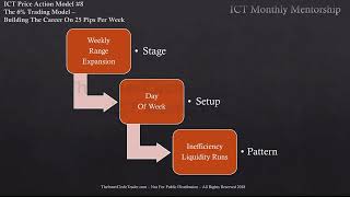 ICT Charter Price Action Model 8 - Targeting 6% Per Month