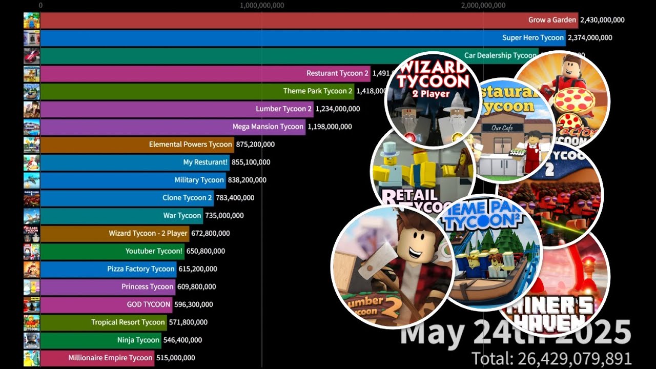 TOP 20 Most Played Roblox Tycoons Of All Time 2007 May 2025 YouTube 