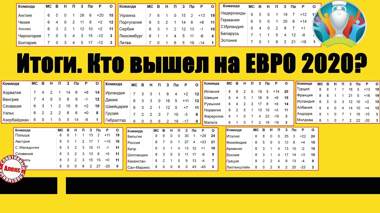 Chempionat Evropy Po Futbolu Itogi Oktyabrya Kto Vyshel Na Evro 2020 Kto Vyletel Tablicy Youtube