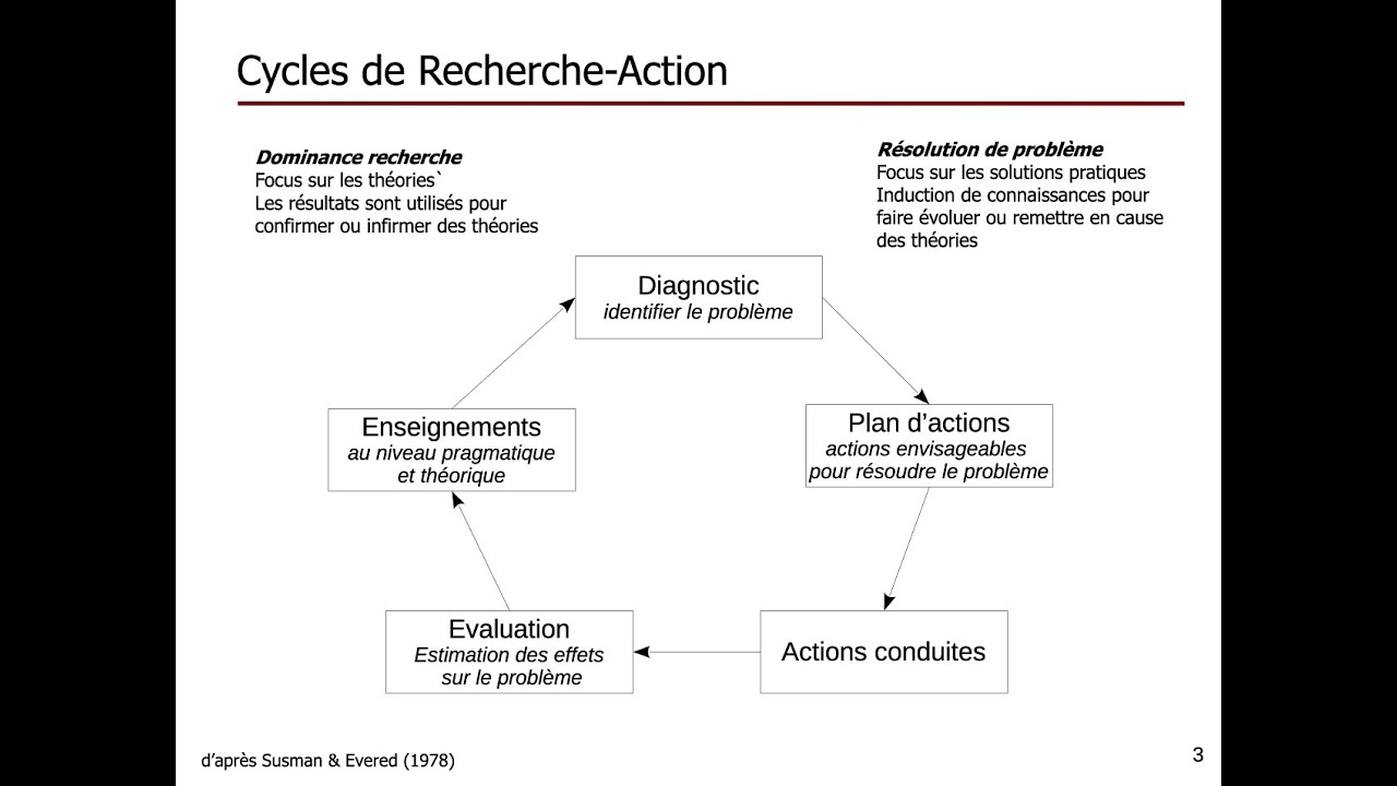 Etapes de la Recherche Action