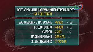 В Дагестане коронавирус подтвердился у 169 человек