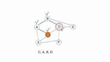Depth-first Search (DFS) on Graphs Part 1 - Algorithm