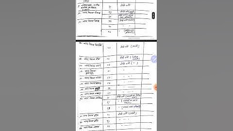 Vyapm Sub Engineer 2022 || posts preference at form filling || by Aishwary Goyal sir{Sub Engineer}