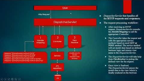 4. What is DispatcherServlet | How does its works in SpringBoot | Tamil | MDPTech