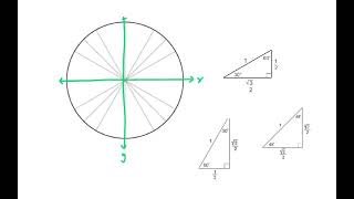 Identifying sine and cosine using the unit circle (quadrant 1)