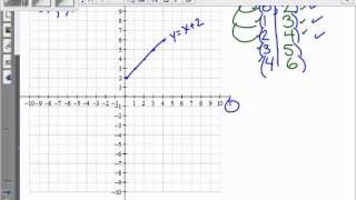 Graphing Lines from T Charts