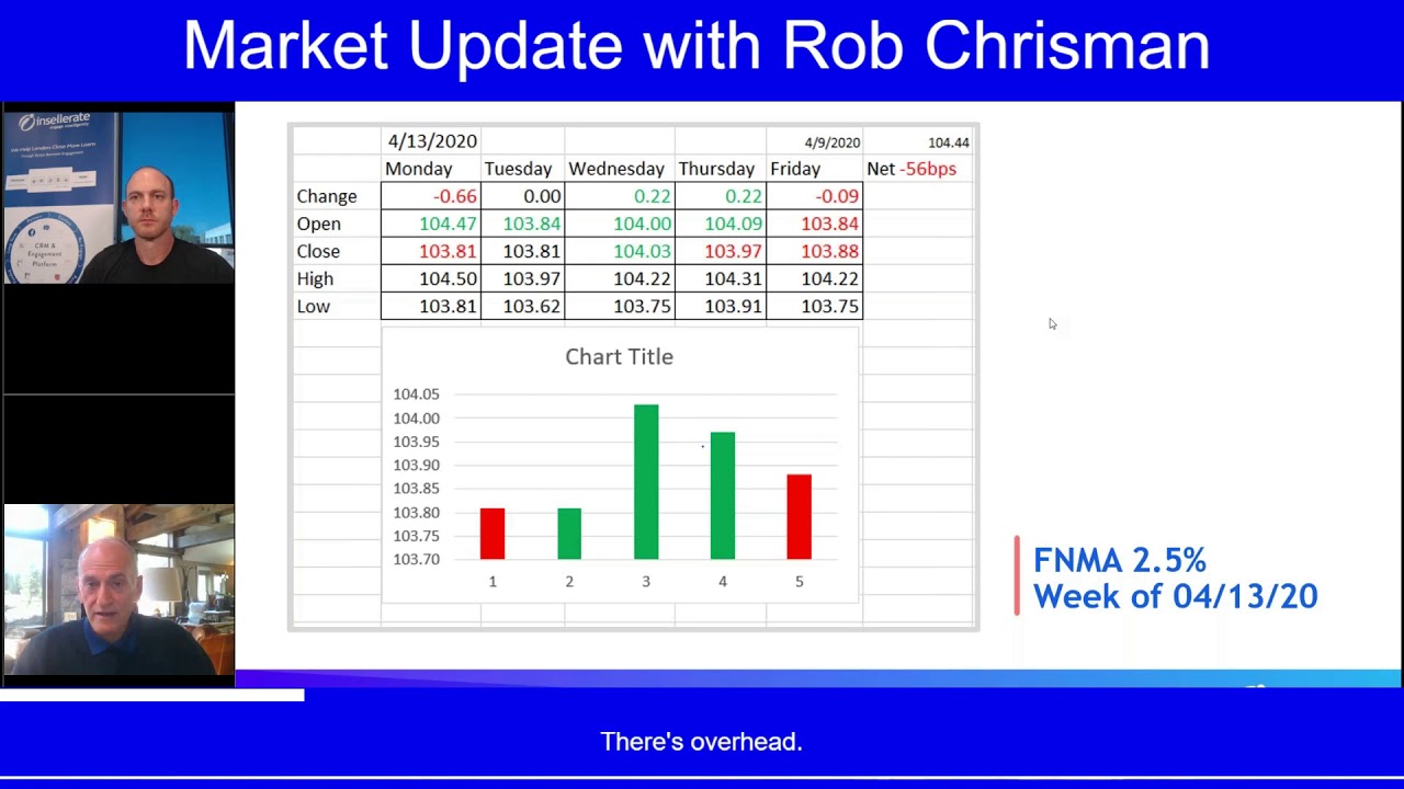 Rob Chrisman's current insights into the Financial Markets & how this is affecting mortgage