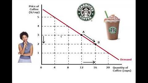 Shifts of the Demand Curve Part 1
