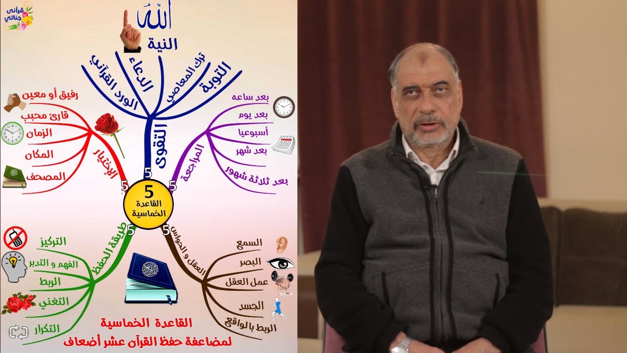 القاعدة الخماسية لمضاعفة القدرة على حفظ القرآن الكريم عشرة أضعاف المهندس يوسف عمر