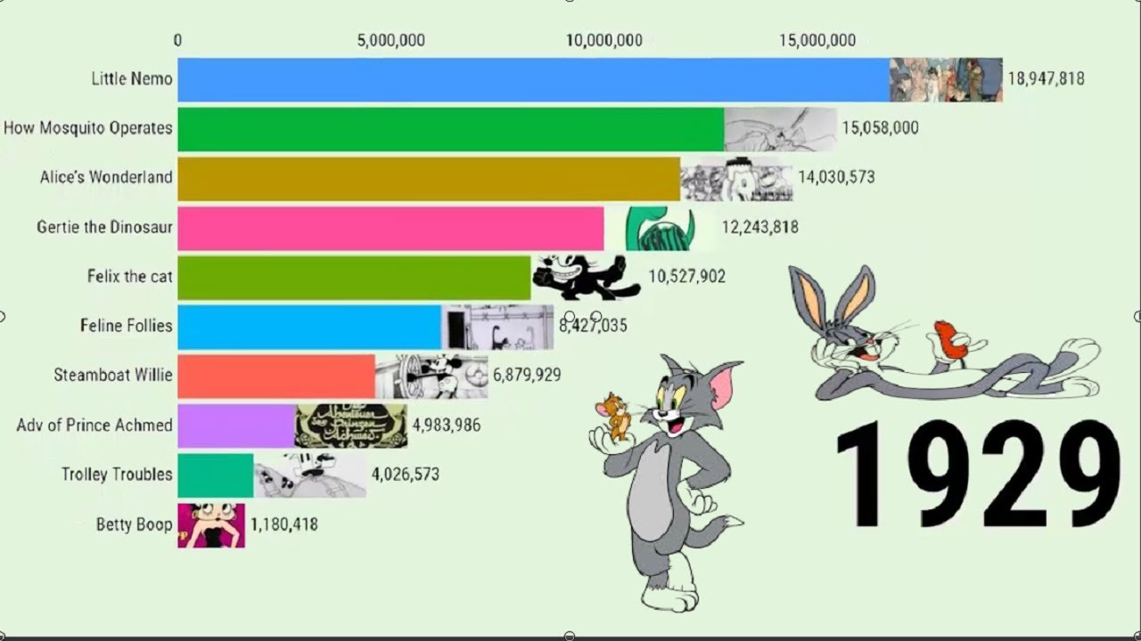 Most Popular Cartoons (1925 - 2020) | Most Popular Cartoons Of All Time ...