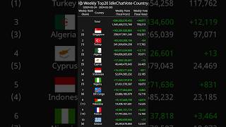 [Weekly] Top20 IdleChatVote-Country 2024-03-24 - 2024-03-30