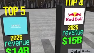 Top 10 Soft Drink Companies In The World 2025 | Top 10 Beverage Companies | Revenue Comparion