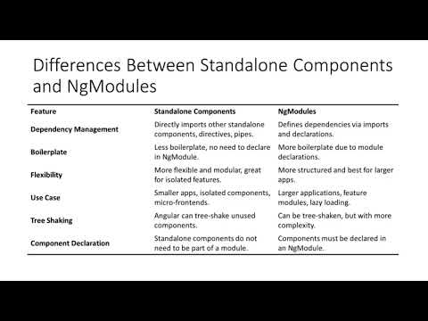 Standalone Components vs NgModules | Angular Tips