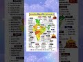 Important Temples #ssc #ssccgl #gk #ras #reet #trump #modiji #indiagk 