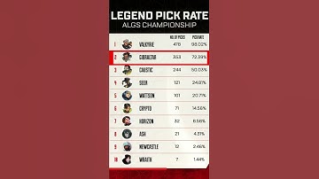 Apex Legend Pick Rates - ALGS Championships Edition #Shorts