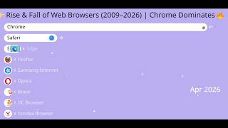 👉 How Google Chrome Took Over the Internet 😱 Browser Market Share (2009–2026)