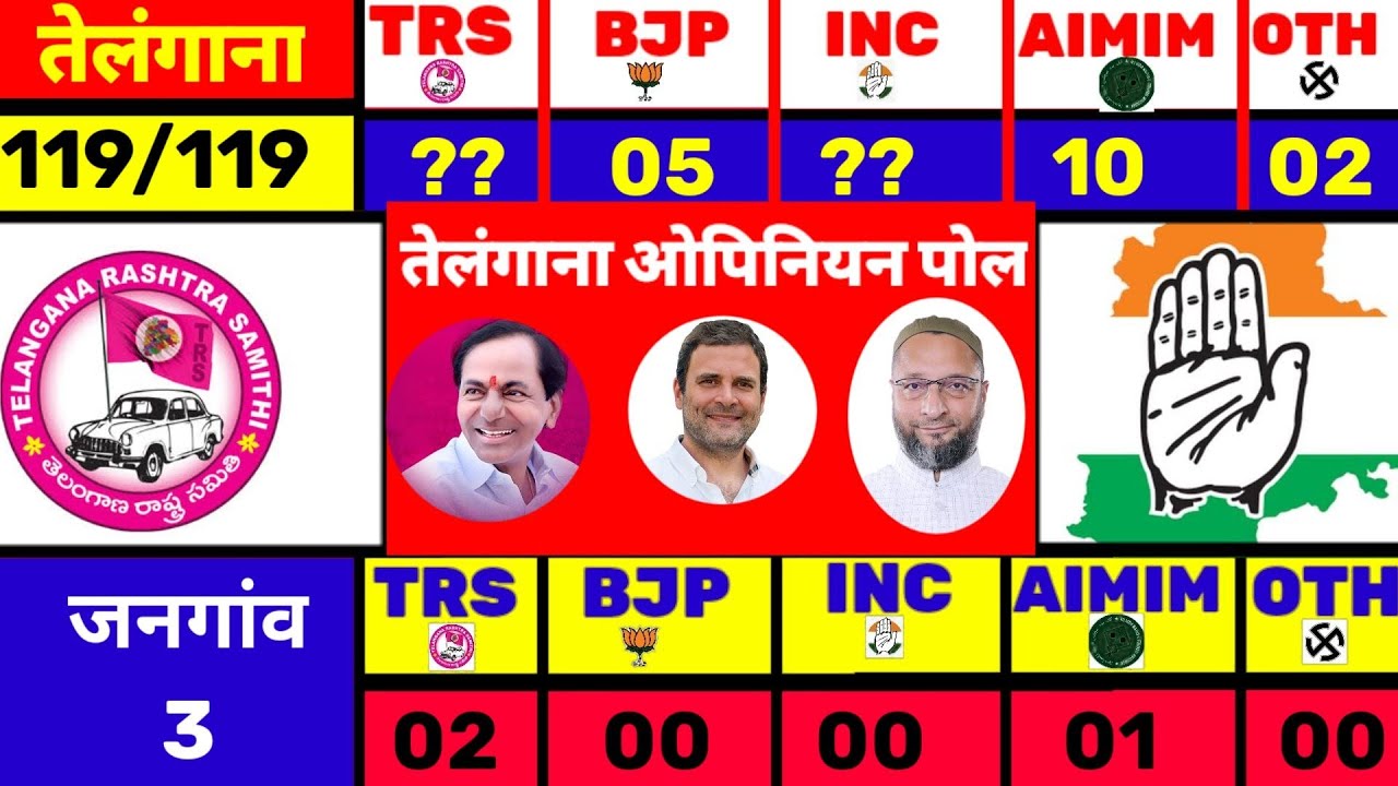 Telangana assembly election 2023 opinion poll exit poll BJP Congress AIMIM |TRS-Chandrashekhar Rao