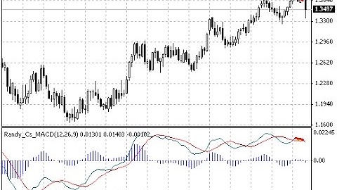 MACD Divergence – indicator for MetaTrader 4
