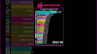 Top 25 Most Followed TikTok Accounts 2020-2025 Top 25 Most Followed TikTok Accounts 2020-2025