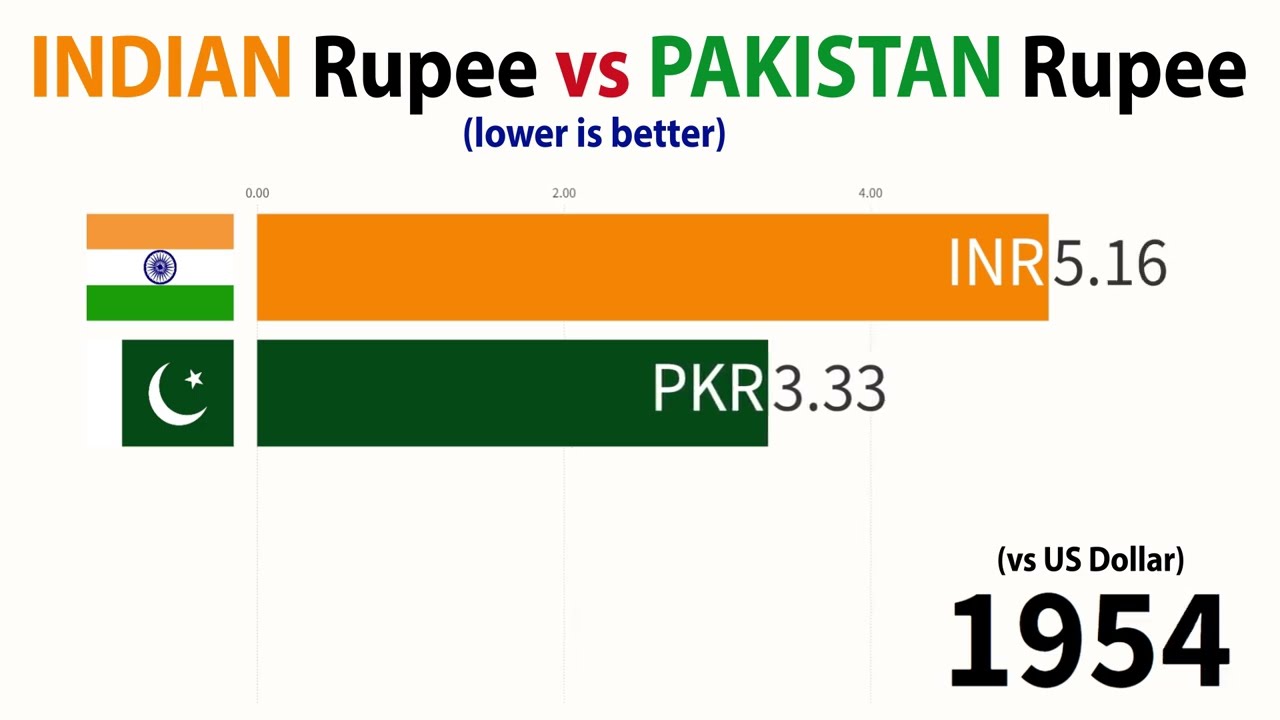 INDIAN Rupee Vs PAKISTANI Rupee 1950 2024 YouTube INDIAN Rupee Vs PAKISTANI Rupee 1950 2024 YouTube