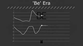 BTS Billboard 200 Chart History (2015-2022)