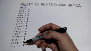 Number System Conversions and Flowchart