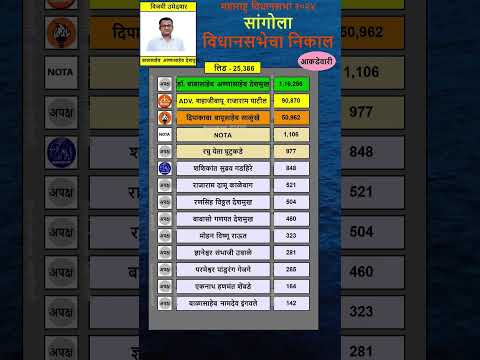 253 Sangola Vidhan Sabha Result 2024 Sangola Babasahebdeshmukh Shahajibapupatil