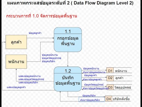 ตัวอย่างแผนภาพกระแสข้อมูลระดับที่ 2 ( Data Flow Diagram Level 2)