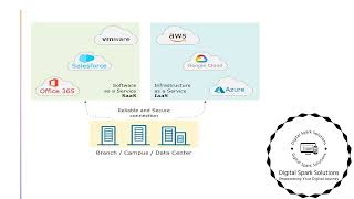 SD WAN interconnecting multiple clouds