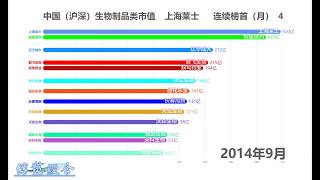 【Top】中国(沪深)生物制品类股票市值,数据可视化。20200201 【Top】中国(沪深)生物制品类股票市值,数据可视化。20200201