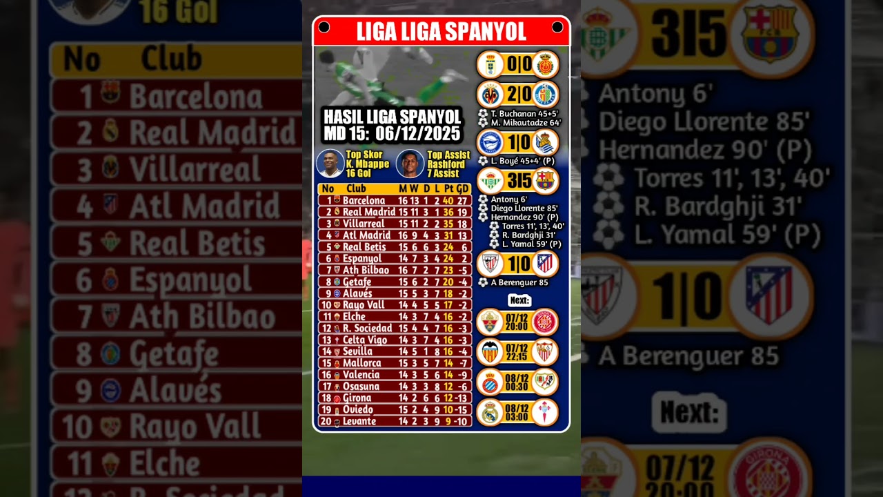 Hasil Liga Spanyol, Real Betis 3 vs 5 Barcelona, Bilbao 1 vs 0 Atletico Madrid  | MD15 H1