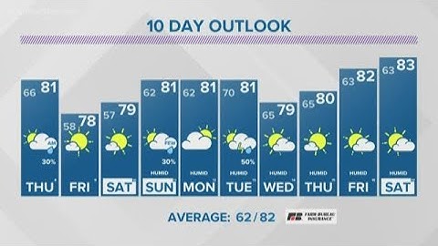 13 On Your Side Forecast: Rain tonight brings relief tomorrow