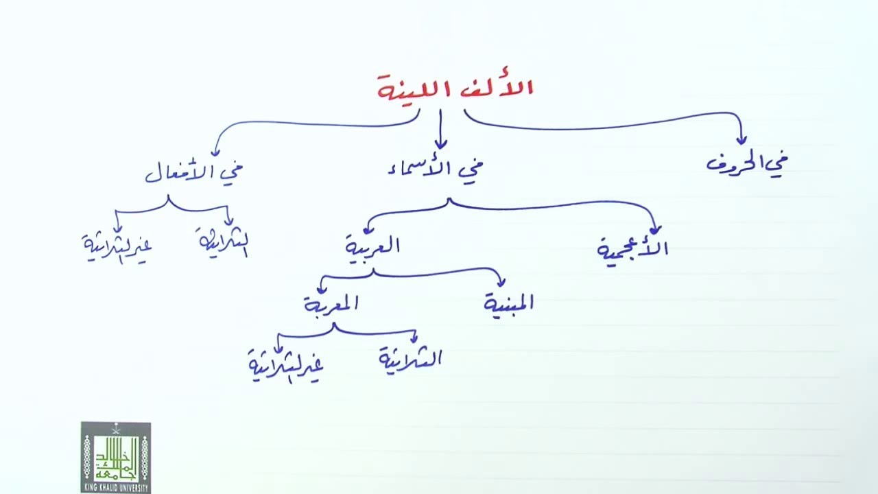 قاعدة معرفة الألف اللينة المقصورة والطويلة في الأسماء 1 - YouTube