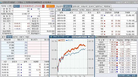 동부건설(우), 삼성중공업(우), 한컴위드, 웨이버스, 핌스, 상한가에 한국ANKOR유전(152550), 코이즈, 비츠로시스, 하한가(2023년 1월 4일 증시현황)