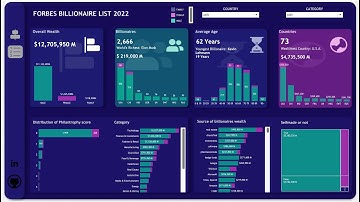 Forbes Billionaire List 2022 (Tableau + Figma Interactive Dashboard)