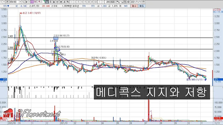 메디콕스(054180) 2차분석 지지선과 저항선