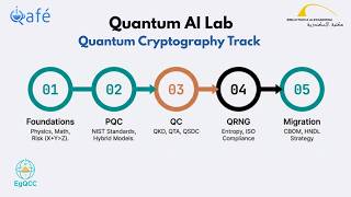 Session 2 : Post-Quantum Cryptography – The Algorithmic Layer | Q Cryptography | Quantum AI Lab