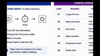 Comfee Dishwasher Not Working Reset & Fix Guide
